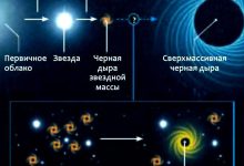 Photo of Исследование черных дыр