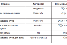 Photo of Сложность алгоритмов: NP-полные задачи