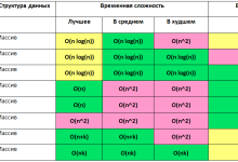 Photo of Эффективность алгоритмов сортировки