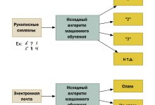 Photo of Применение алгоритмов в машинном обучении