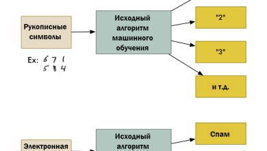 Photo of Применение алгоритмов в машинном обучении